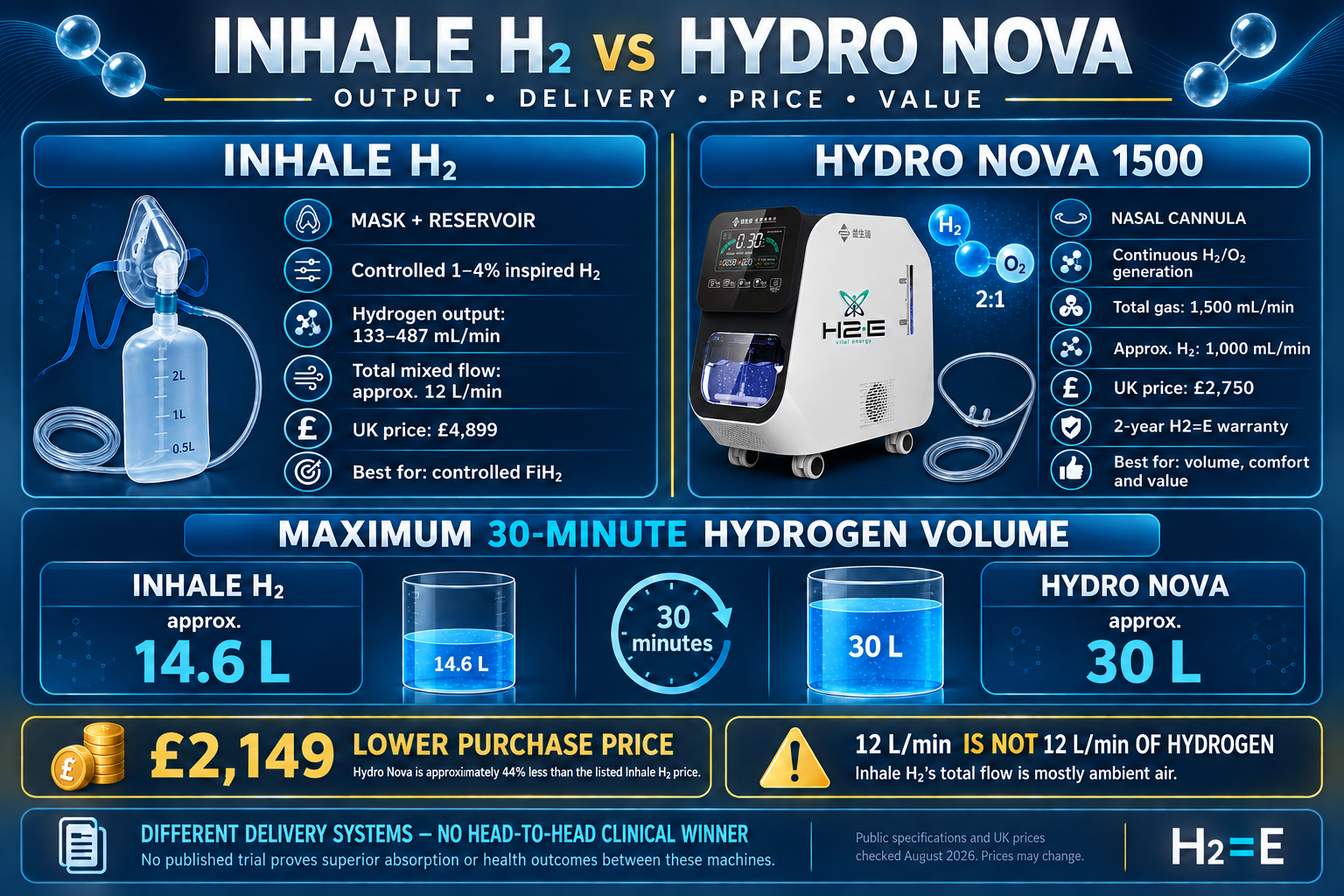 Inhale H2 vs Hydro Nova 1500 comparison of hydrogen output, delivery method, UK price, warranty and 30-minute volume