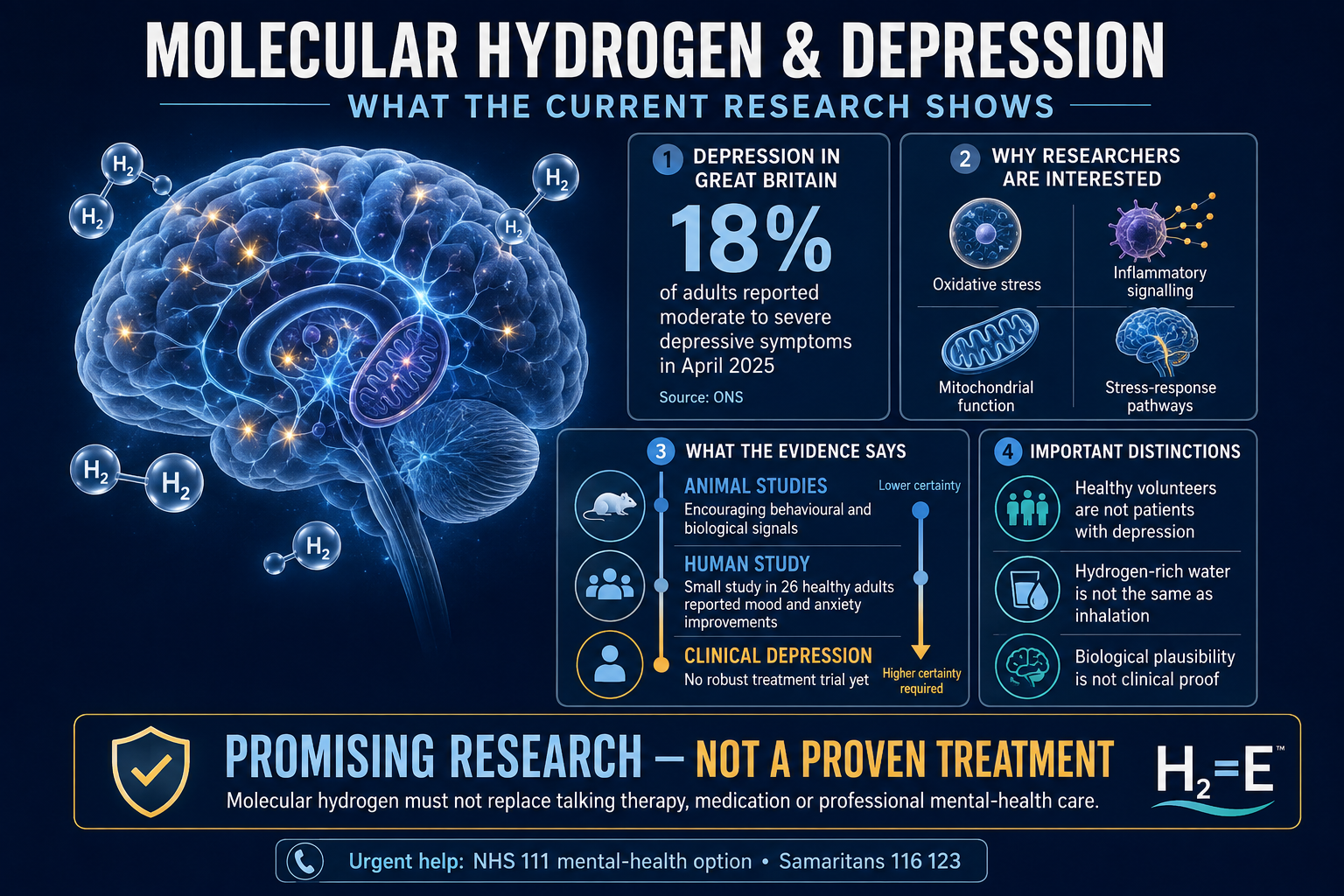 Infographic summarising molecular hydrogen and depression research, including UK statistics, proposed biological pathways and current evidence limitations