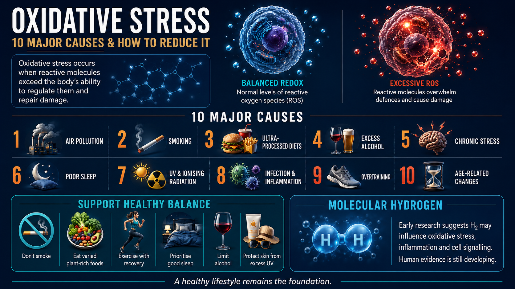 Molecular hydrogen and oxidative stress showing H₂ molecules moving towards a cell affected by reactive oxygen species
