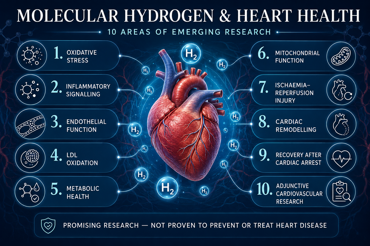 Infographic showing 10 areas of emerging research into molecular hydrogen and heart health