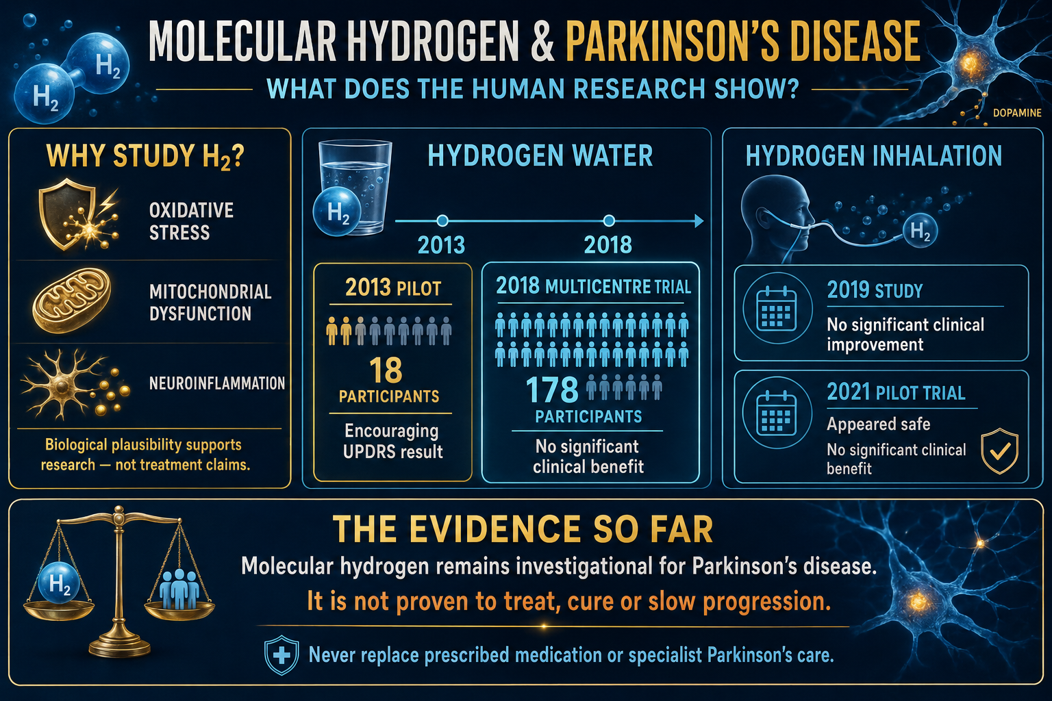 Infographic comparing human studies of hydrogen water and hydrogen inhalation for Parkinson’s disease