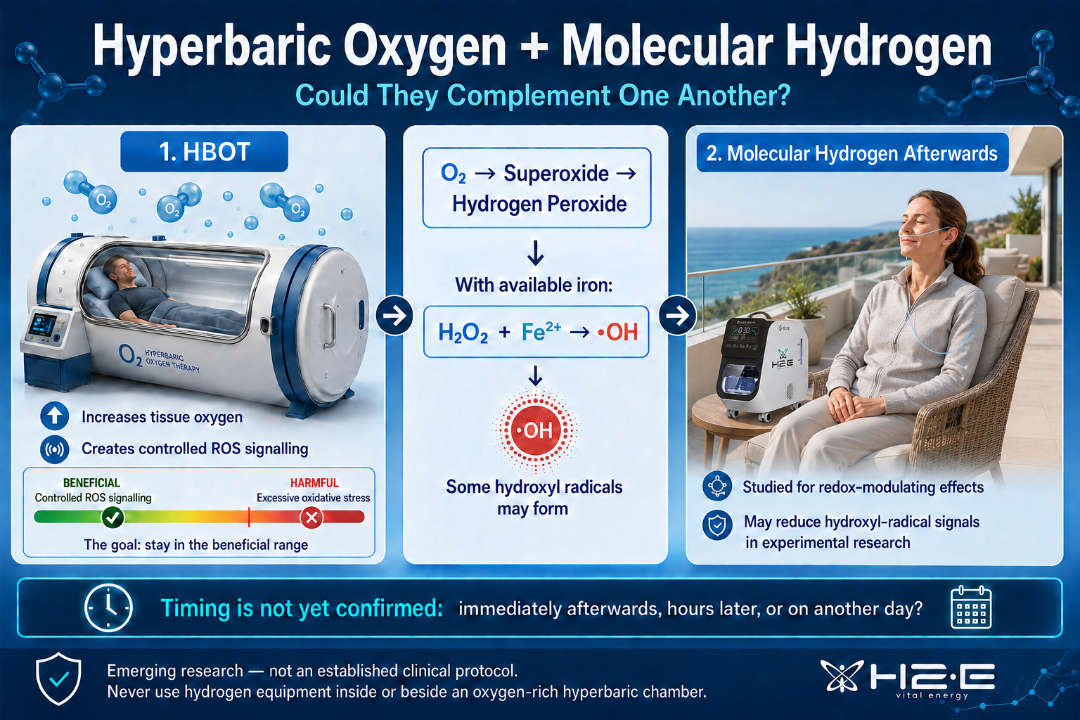 Infographic comparing hyperbaric oxygen therapy with molecular hydrogen afterwards, including ROS signalling, possible hydroxyl radical formation and the H2=E Hydro Nova.
